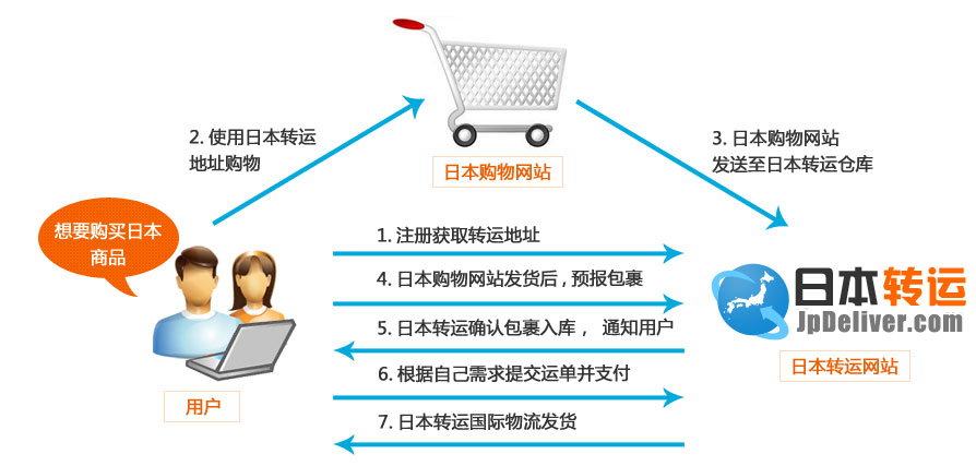 Sender360集運流程
